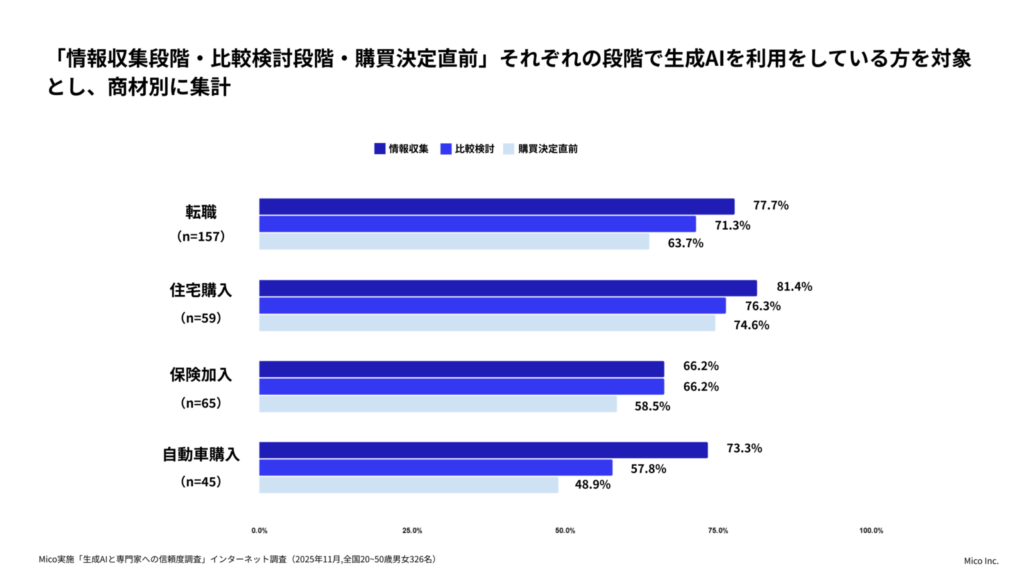 Mico 人生の意思決定に伴う、生成AIと専門家への信頼度調査