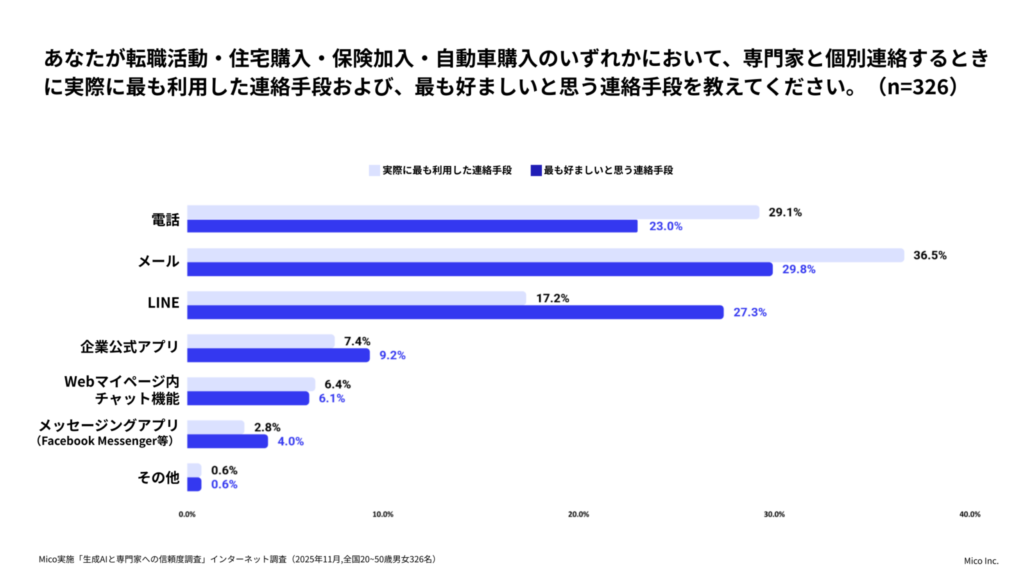 Mico 人生の意思決定に伴う、生成AIと専門家への信頼度調査
