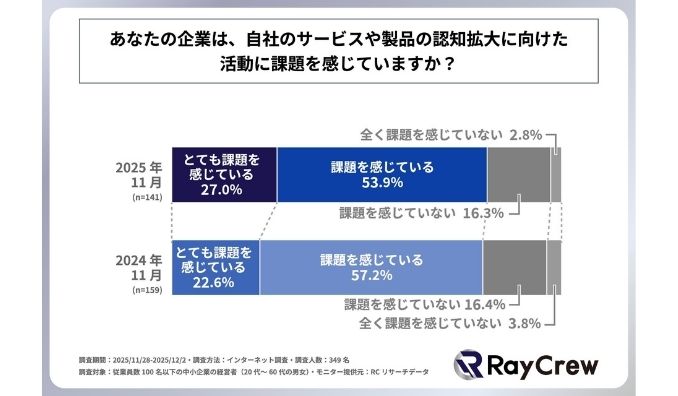自社のサービスや製品の認知拡大に向けた活動を行っている中小企業の8割以上が、現在の活動に課題を感じている！株式会社レイクルーが「自社サービス・製品の認知拡大に向けた活動の実態に関する調査」を実施！