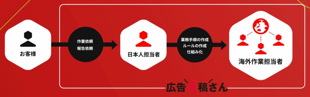 「広告入稿さん」の3つの特徴