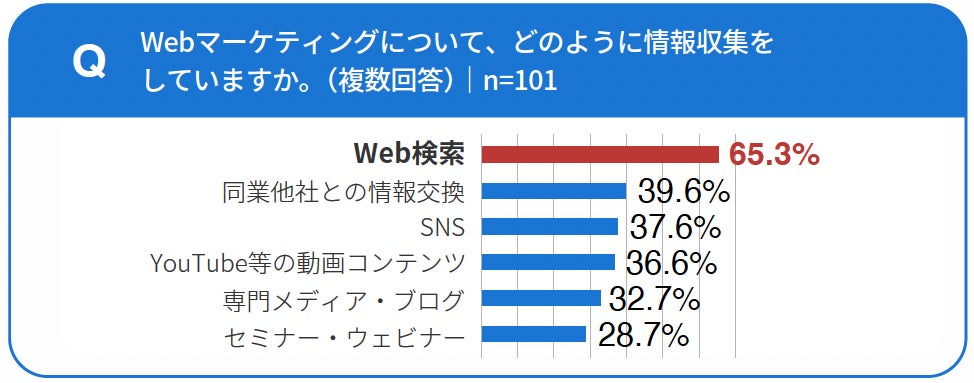 Webマーケティングについて、どのように情報収集をしていますか