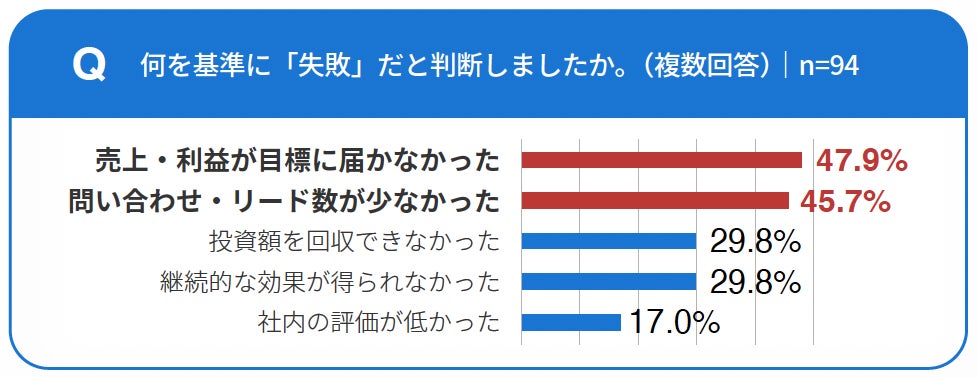 何を基準に失敗だと判断しましたか？