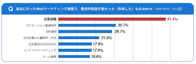 過去に行ったWebマーケティング施策で、費用対効果が悪かった（失敗した）もの