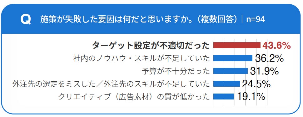 施策が失敗した要因