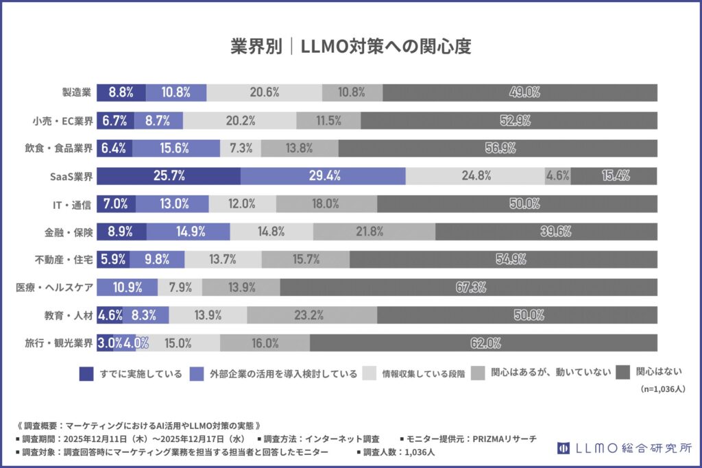 最も検討が進んでいるのはSaaS業界、半数近くがすでに実施または検討段階に