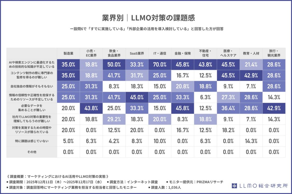 専門家監修や信頼性担保に関する課題が高い業界と技術的課題が相対的に高い業界に二極化