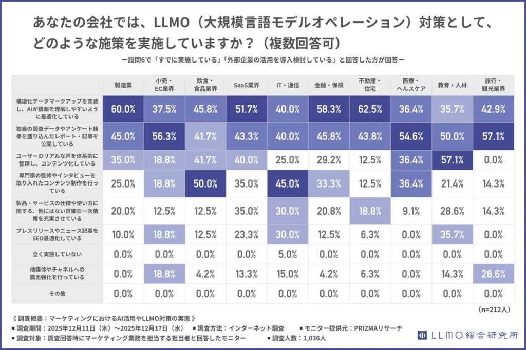 金融・保険やIT・通信では「情報の整理・最適化」に寄った施策が中心、飲食・食品業界では専門性のコンテンツ拡充を優先