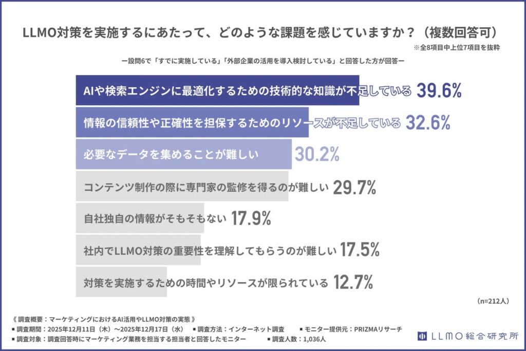 「知見不足」が最も多く、リソース不足やデータ収集の難しさも挙がる結果に