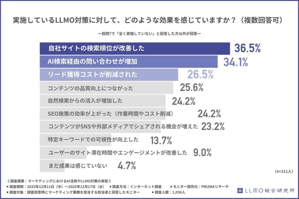 6割が「検索順位の改善」を実感。問い合わせ増への貢献も