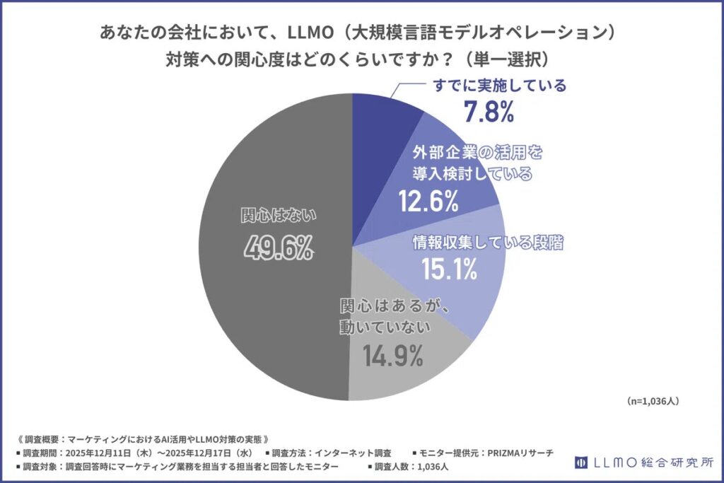 全体の約3割強が実施または検討状態