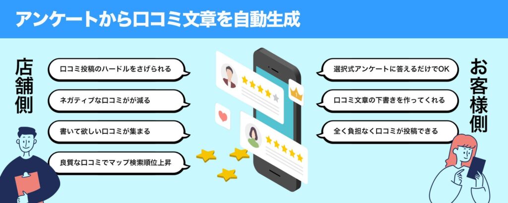 アンケートから口コミ文章を自動生成