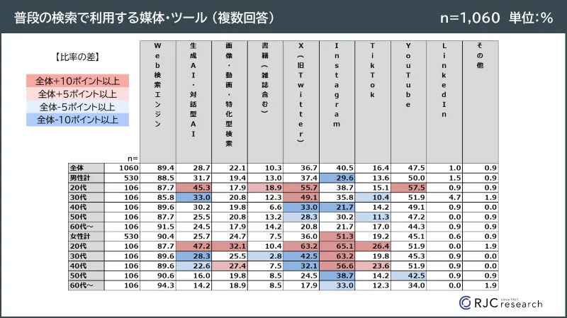 普段の検索に利用する媒体・ツール