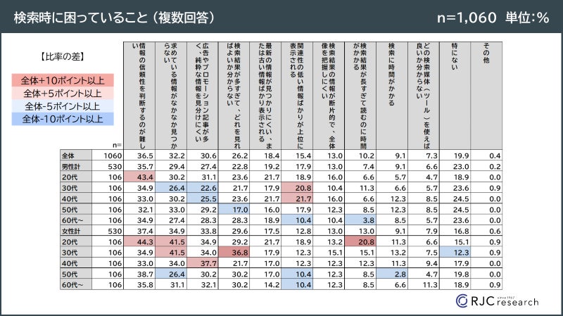検索時に困っていること