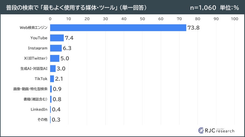 普段の生活で何かを検索する際に、最もよく使用する媒体やツール