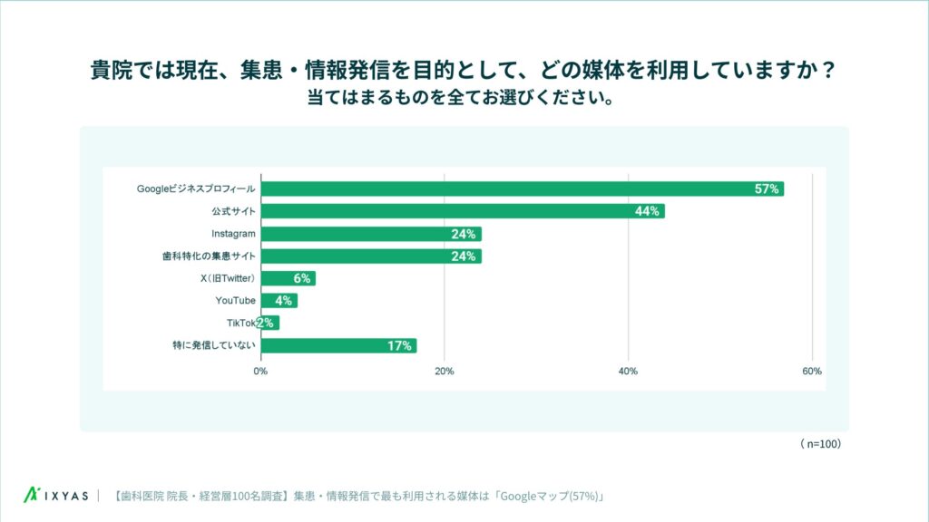 今後1年で強化したい集患領域