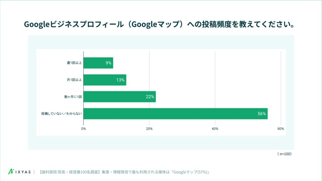 Googleビジネスプロフィールへの投稿頻度