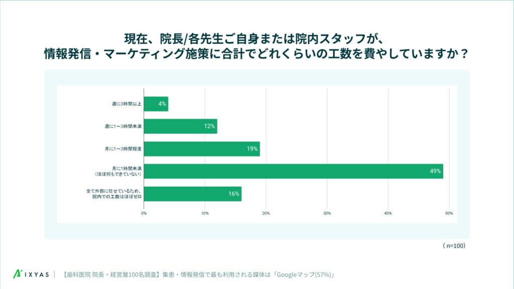 情報発信・マーケティング施策にかかる工数
