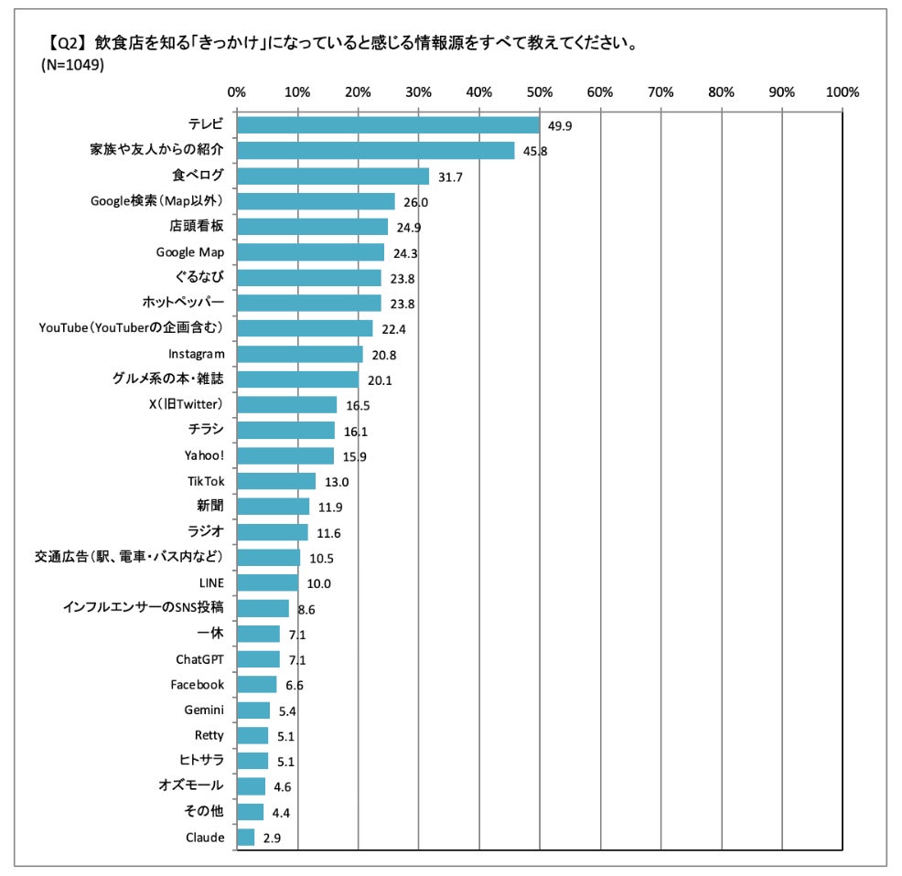 Q2. 飲食店を知る「きっかけ」になっていると感じる情報源をすべて教えてください。 　