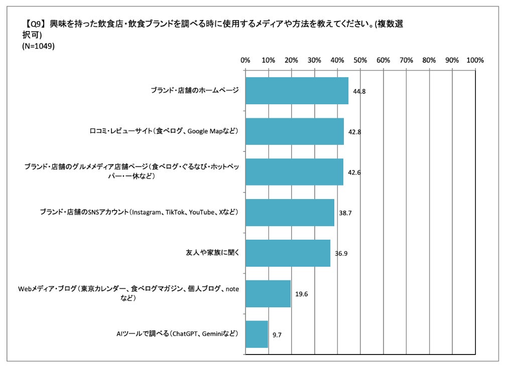 興味を持った飲食店を調べる時に使用するメディアは多岐にわたり、ユーザーの探索が多様化している。
