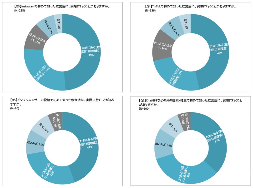 ChatGPTなどのAI提案が、SNSやインフルエンサーの紹介よりも来店に繋がりやすい。
