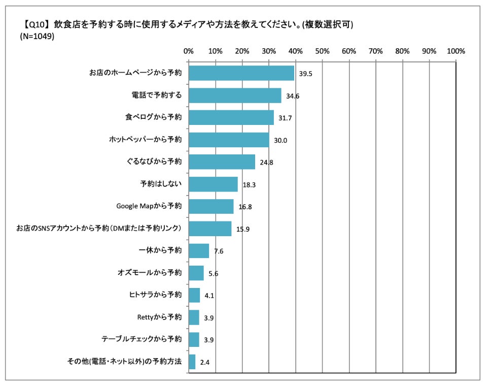 予約手段として最も多いのが、「お店のホームページからの予約」で、「予約しない」「電話で予約する」以外の「ネットで予約する」方が約50%にのぼる