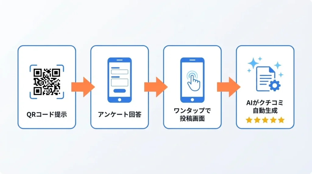 クチコミ増えるくんの流れ