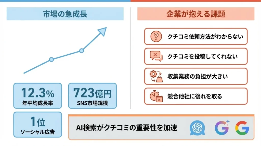 背景：AI検索時代における「クチコミ格差」の深刻化
