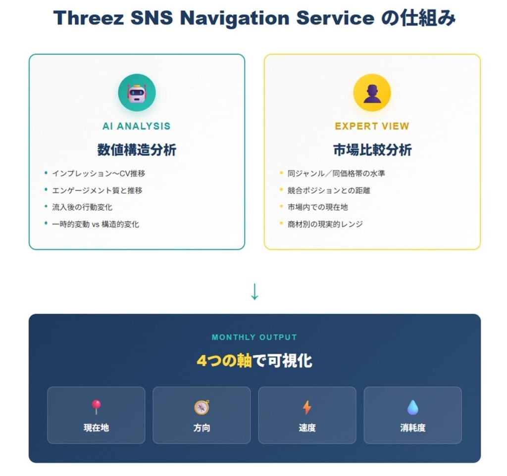 Threez SNS Navigation Service