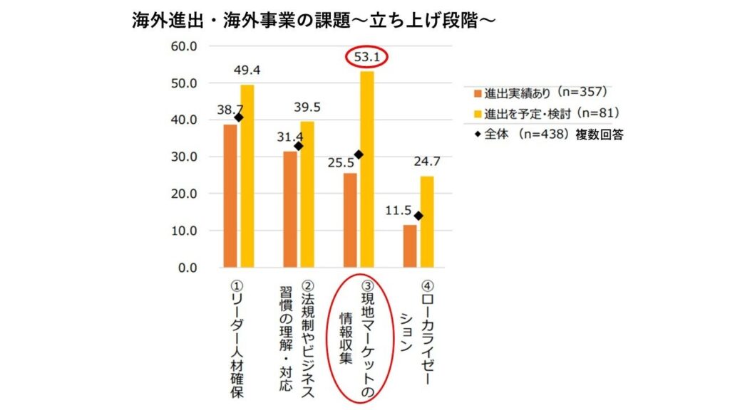 海外進出・海外事業の課題~立ち上げ段階~