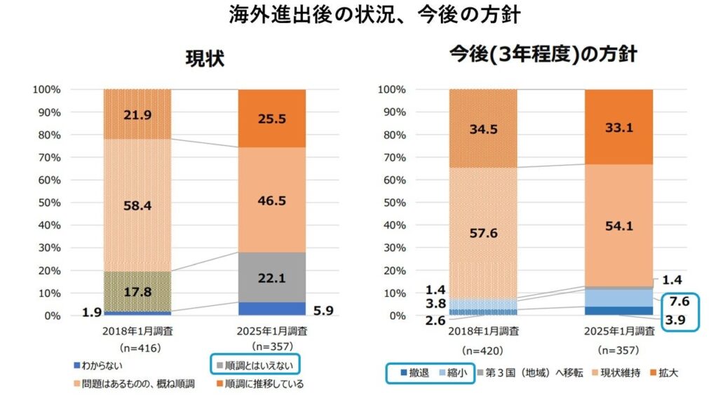 海外進出の状況・今後の方針