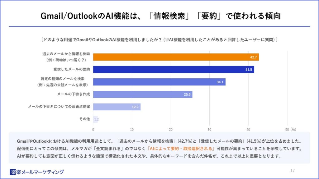 GmailやOutlookにおけるAI機能は「情報検索」「要約」で使われる傾向