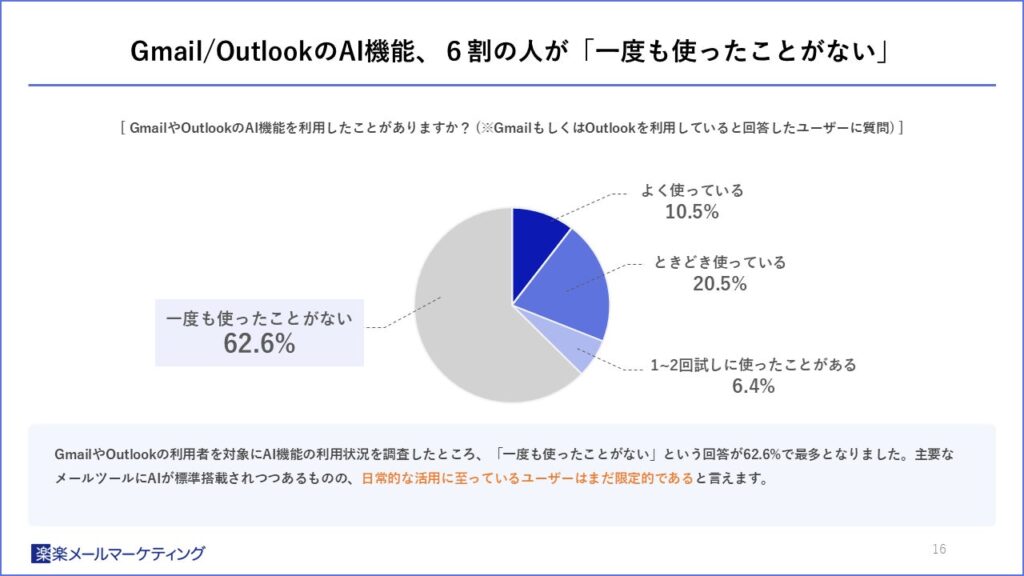 Gmail/OutlookのAI機能について、6割の人が「一度も使ったことがない」と回答