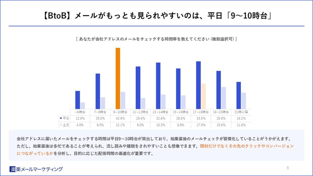 約6割の人が、メルマガで気になったものは「検索エンジンで調べる」