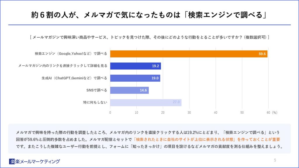 約6割の人が、メルマガで気になったものは「検索エンジンで調べる」
