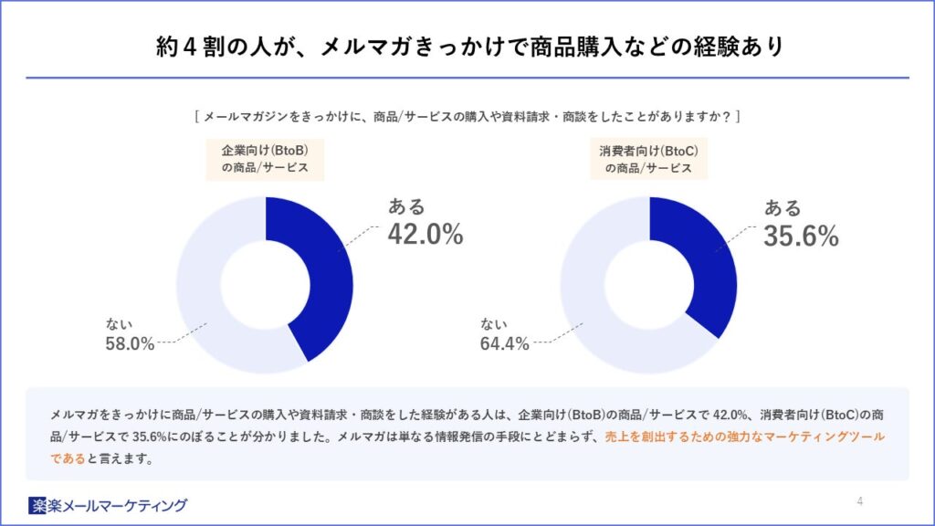 約4割の人が、メルマガきっかけで商品購入などの経験あり