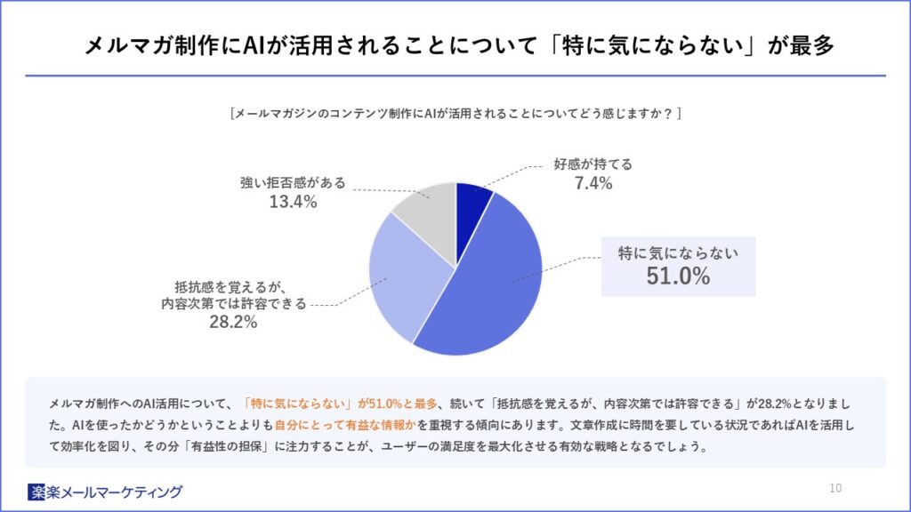 メルマガのコンテンツ制作にAIが活用されることについて、過半数が「特に気にならない」と回答