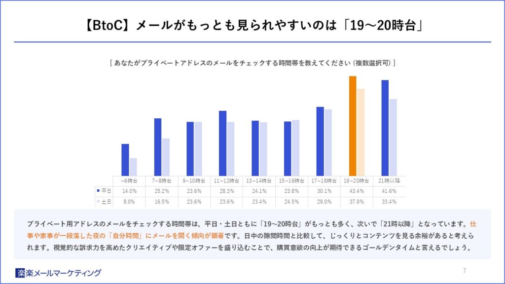 メールが最もみられやすいのは19～20時代