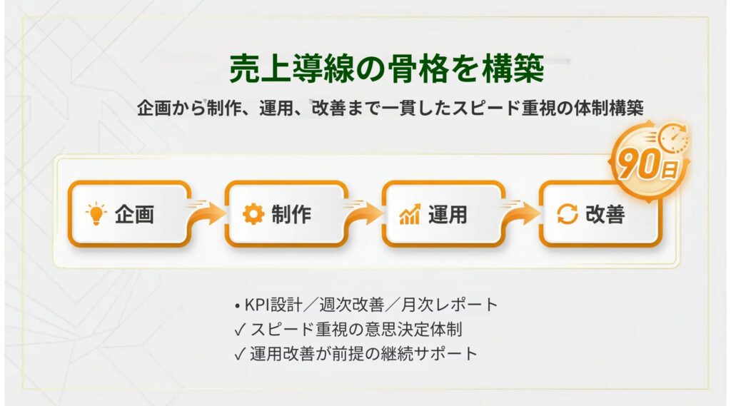 圧倒的なコストパフォーマンス（相場の約1/2〜1/3）