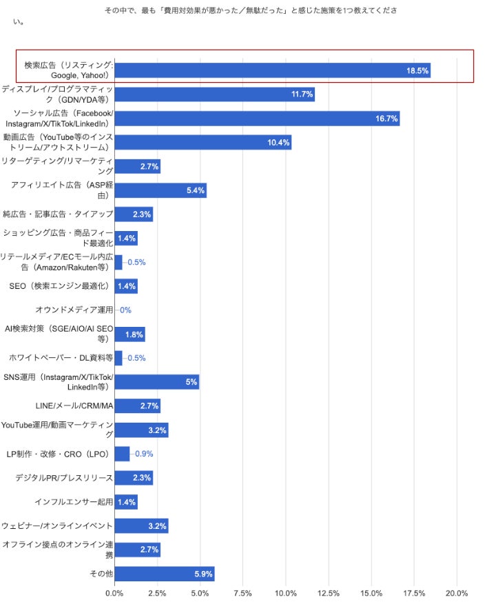 その中で、最も「費用対効果が悪かった/無駄だった」と感じた施策を1つ選んでください。N=222
