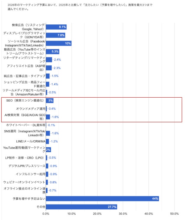 2026年に「注力したい」施策