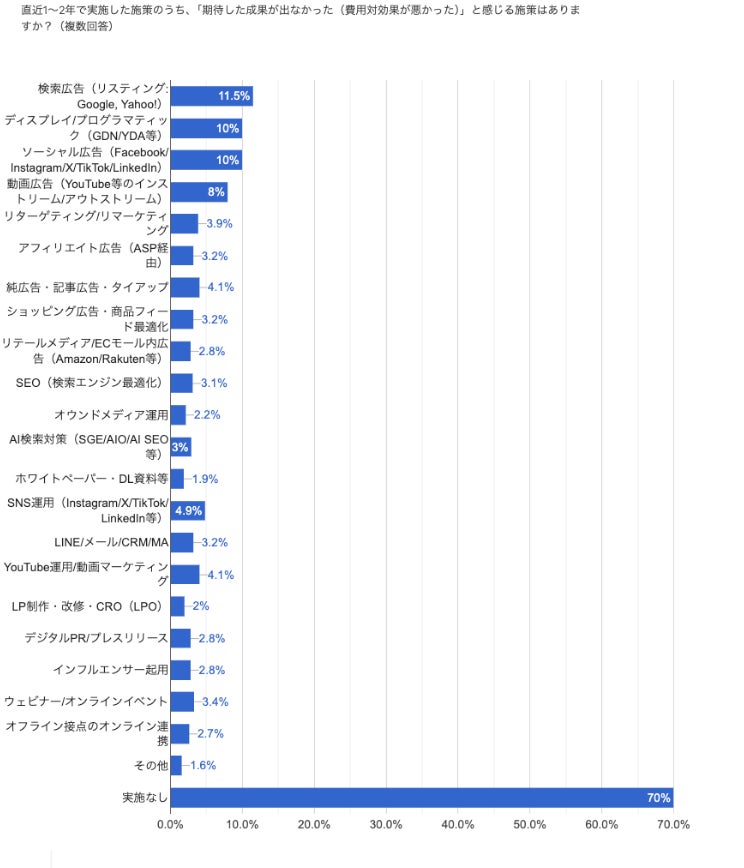 「費用対効果が悪かった」と感じた施策(複数回答可) N=739