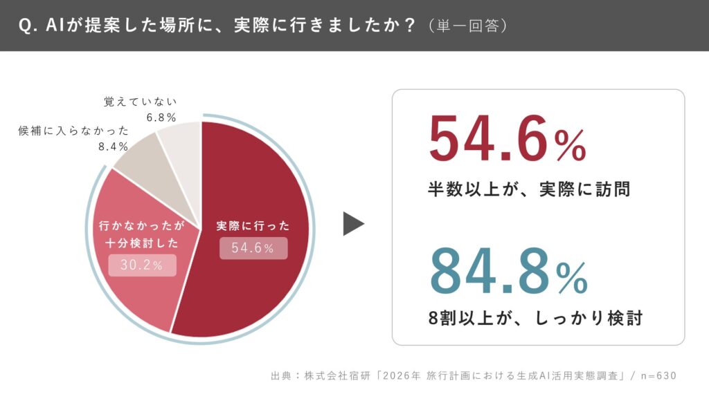 調査結果① AIが提案した旅先に、54.6%が実際に行っていた