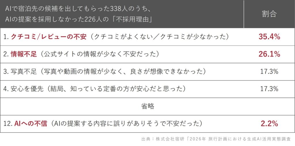 調査結果③宿泊施設だけが選ばれにくい原因はAIではなく「情報環境」