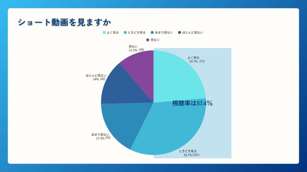 4.ショート動画の視聴状況について（有効回答者数300名）