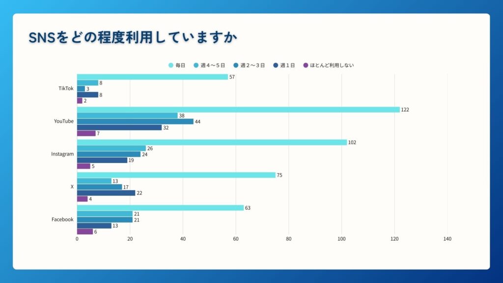 2. 利用頻度について（有効回答者数300名）