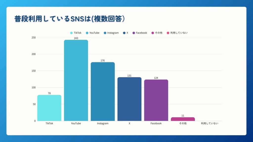 1. 普段利用しているSNSについて（有効回答者数300名）