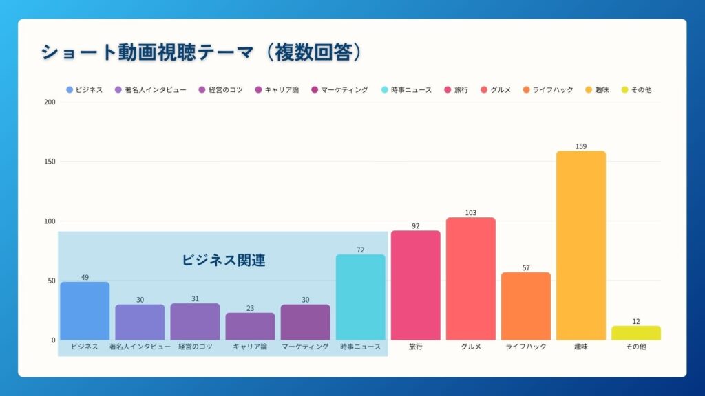 5. ショート動画でよく視聴されているコンテンツジャンルについて（有効回答者数266名）
