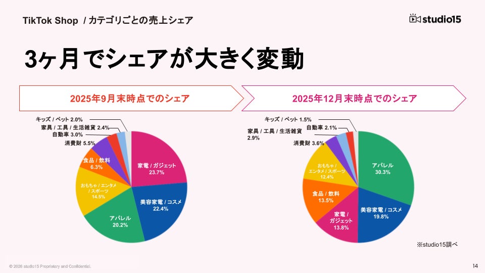 3.主要カテゴリ：アパレル・美容・食品の3部門で売上の6割以上を占める