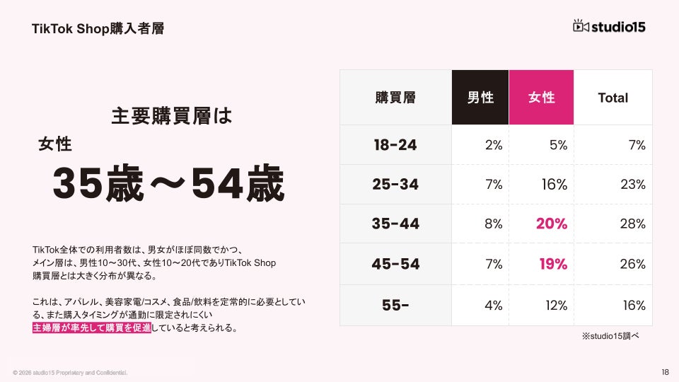 2.ユーザー属性：35歳~54歳の女性（主婦層）が市場を牽引