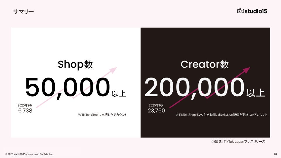 4.参画状況：国内ショップ数5万店超、登録クリエイター20万人超を突破